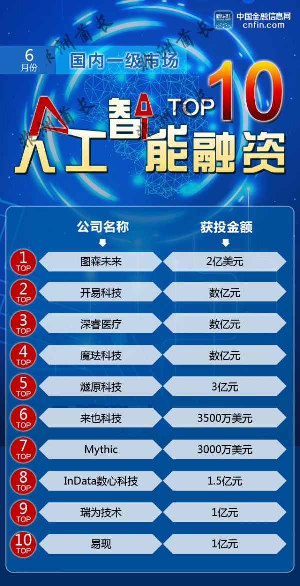 人工智能融资TOP10（6月）