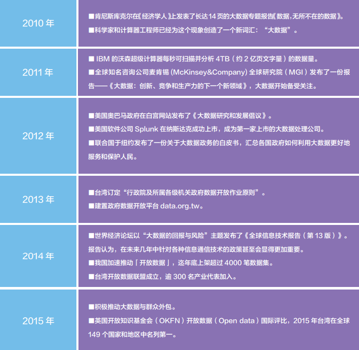 大数据、人工智能的未来已来