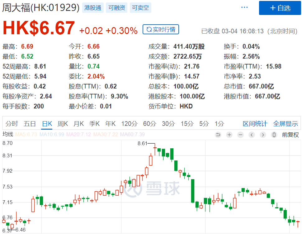 暴跌76%！香港零售业冰封：周大福莎莎关店裁员