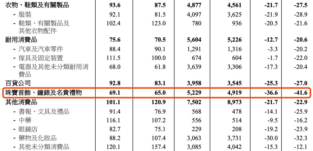 暴跌76%！香港零售业冰封：周大福莎莎关店裁员