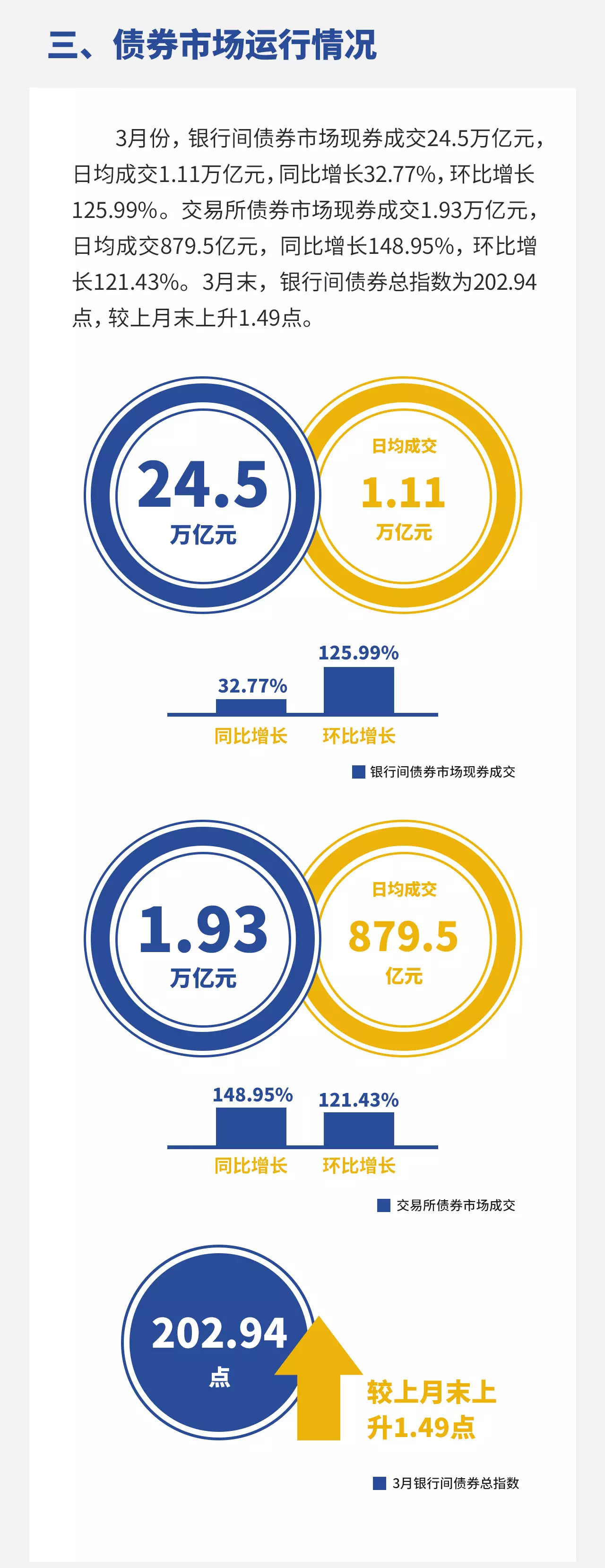 央行3月份金融市场运行情况:发行各类债券5.3万亿