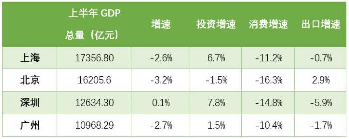 一线城市经济半年报：北上广增速低于全国，深圳实现0.1%正增长