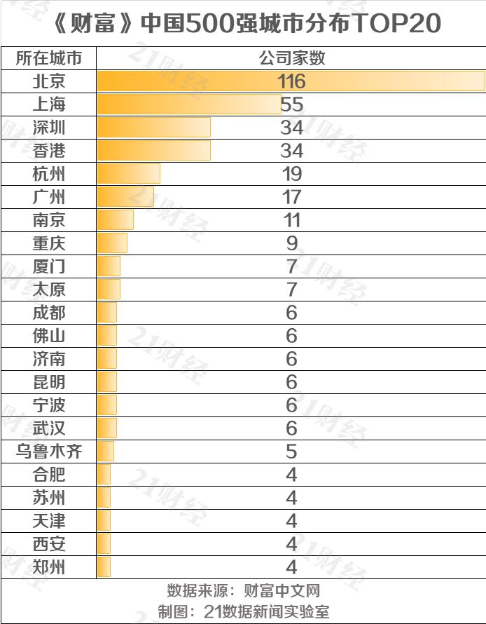 《财富》中国500强区域分布图谱：京粤沪最多！