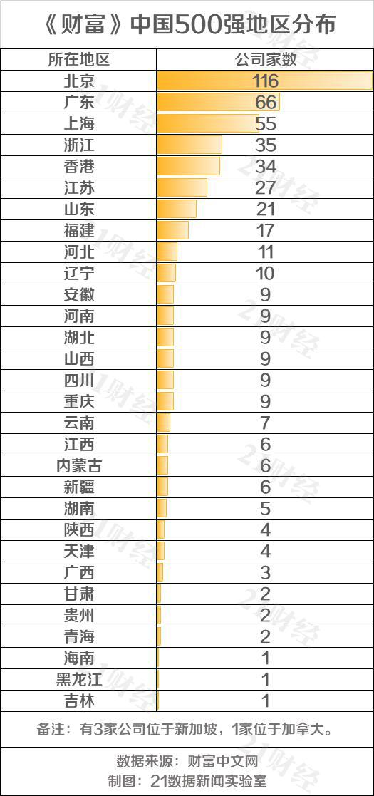 《财富》中国500强区域分布图谱：京粤沪最多！