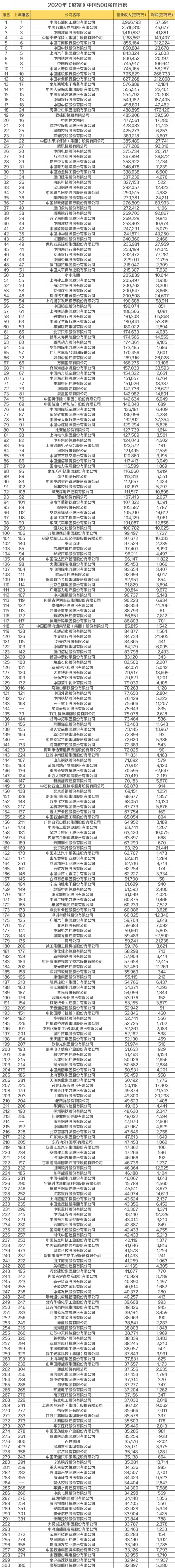 《财富》中国500强区域分布图谱：京粤沪最多！