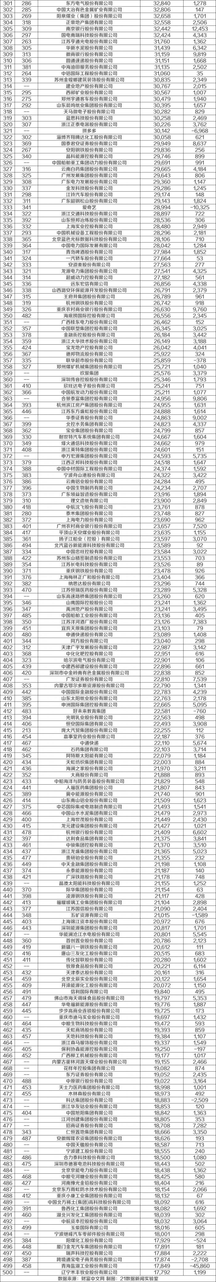 《财富》中国500强区域分布图谱：京粤沪最多！