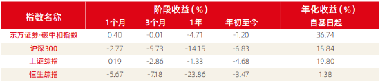 资料来源：新浪财经ESG评级中心  商道融绿