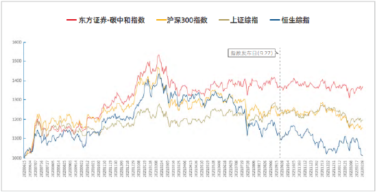 资料来源：新浪财经ESG评级中心  商道融绿