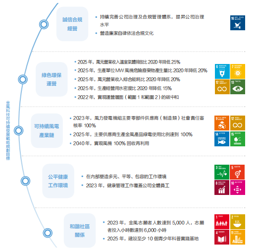 金风科技可持续发展战略规划目标