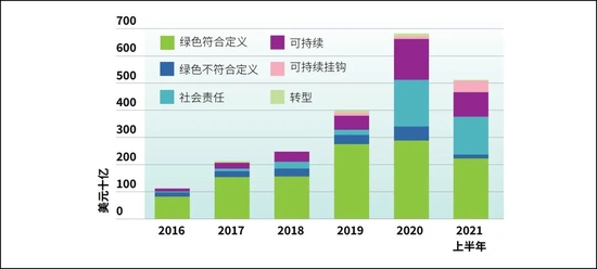 图片来源：气候债券组织，《中国可持续债券市盘点报告》