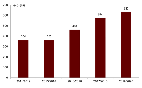 资料来源：CPI Preview： Global Landscape of Climate Finance 2021，中金研究院