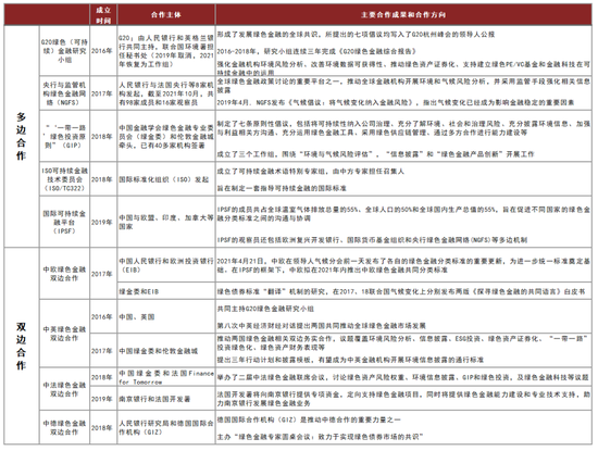 资料来源：马骏、程琳． 2020． 打造中国绿色金融的升级版． 绿色金融发展研究中心． 王遥， 徐洪峰． 2020． 中国绿色金融研究报告（2020）． 公开资料整理．中金研究院