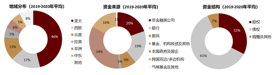 资料来源：CPI Preview： Global Landscape of Climate Finance 2021，中金研究院