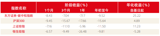 资料来源：新浪财经ESG评级中心  商道融绿