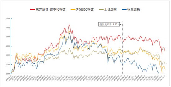 资料来源：新浪财经ESG评级中心  商道融绿