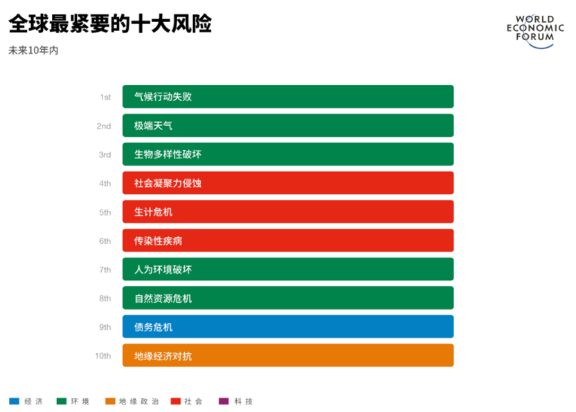 图：世界经济论坛《2022年全球风险报告》全球最紧要的十大风险