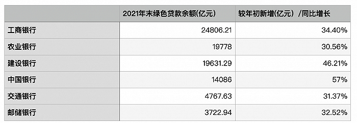 　　来源：各大银行年报及ESG报告；制图：刘益