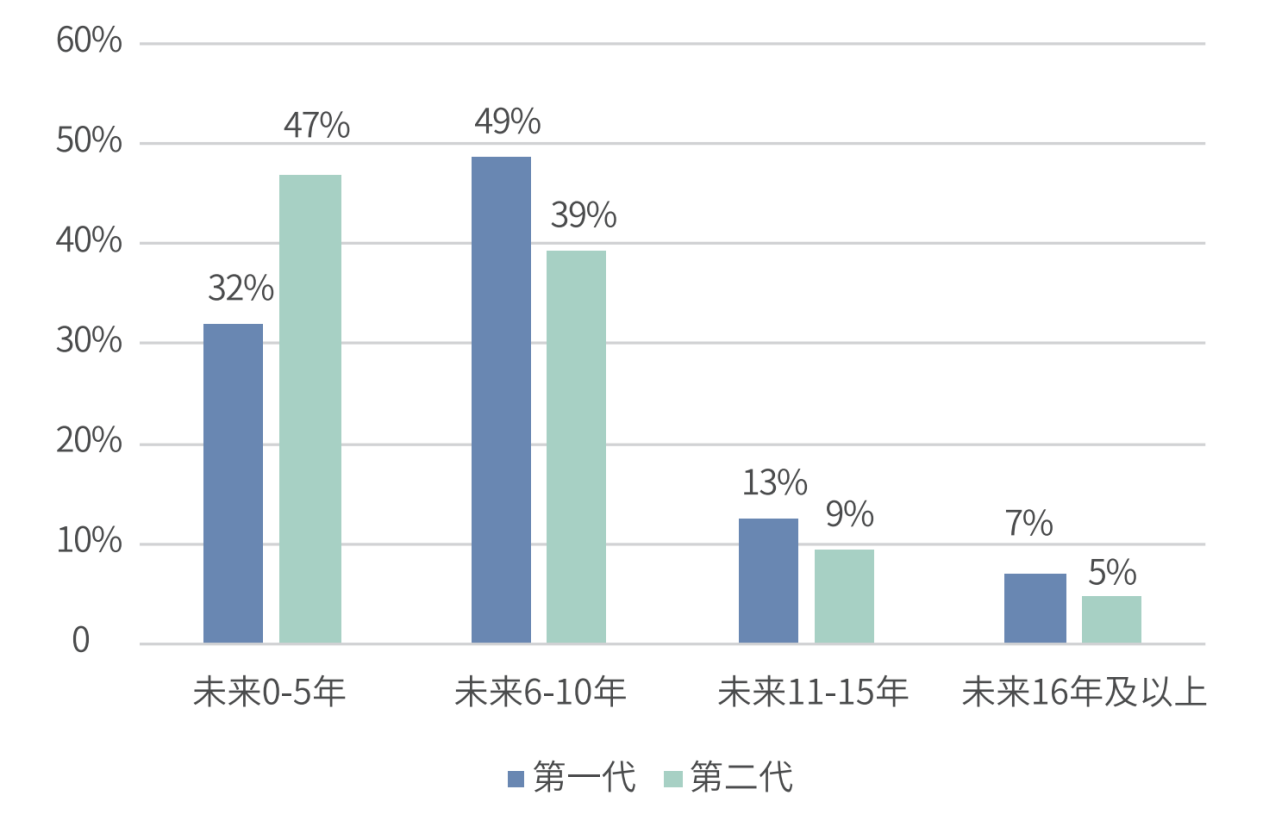 图2：做战略决策时，会向未来看多远？