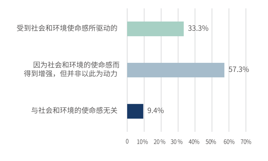 图4：家族企业盈利模式与ESG相关性
