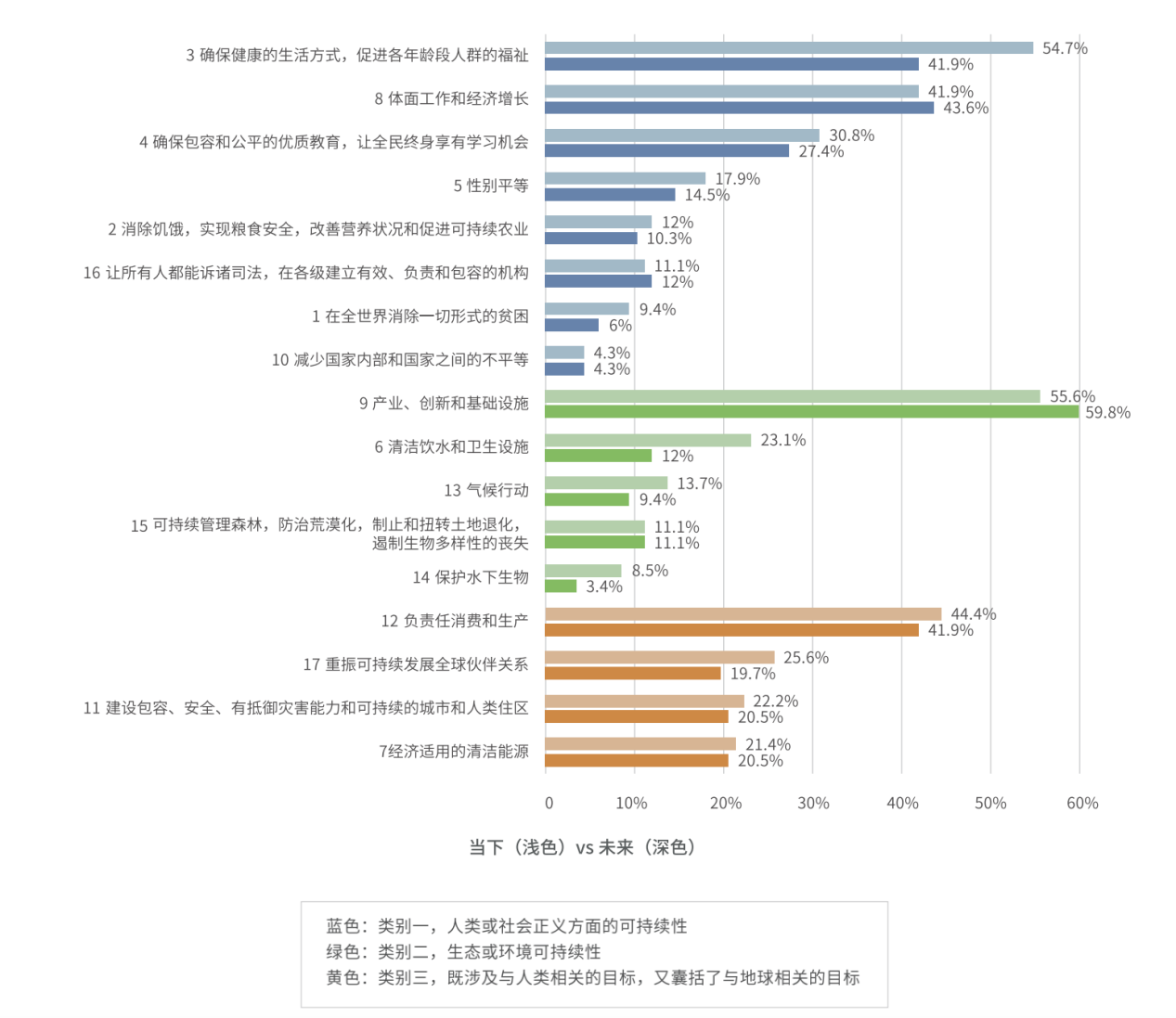 图3：新生代企业家当下和未来对SDGS的关注情况