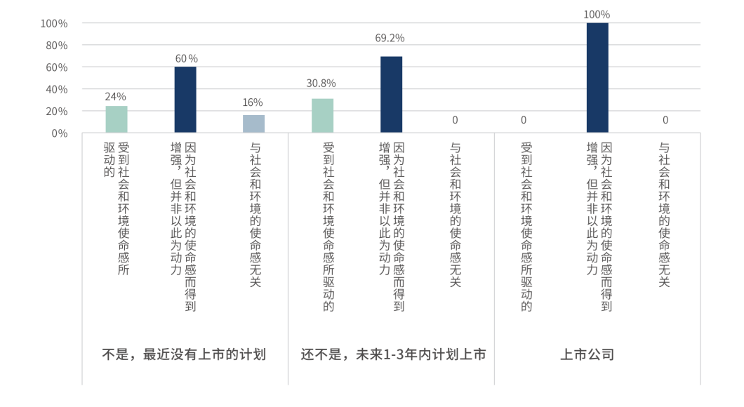 图5：企业是否是上市公司与环境使命感关系