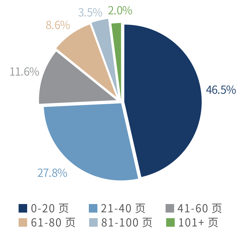 图7：2019年度A股上市家族企业CSR披露页数比例分布