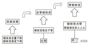 图1  从绿色低碳迈向零碳