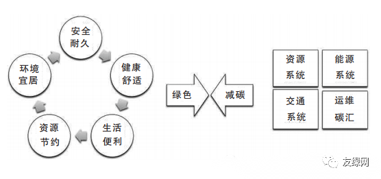 图2   绿色建筑指标与零碳建筑各系统对应关系