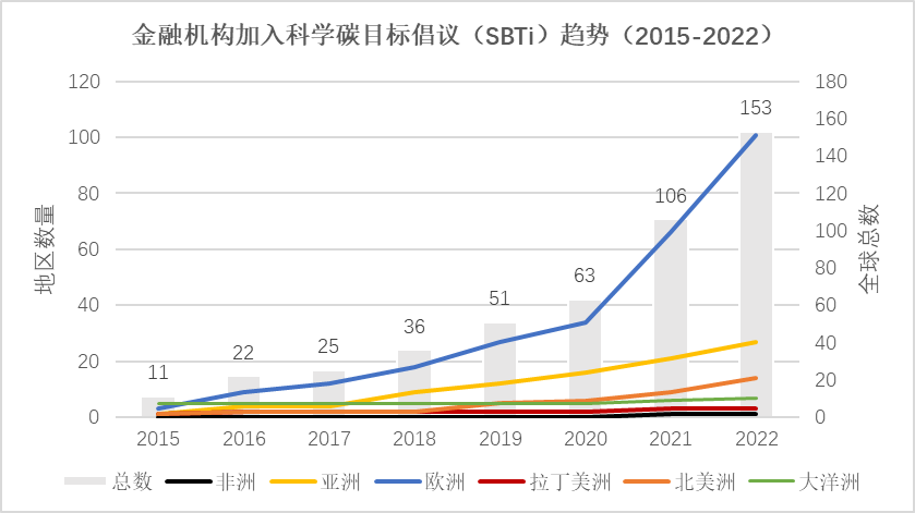 数据来源：SBTi官网，商道融绿整理。2022年数据截至2022年05月18日。