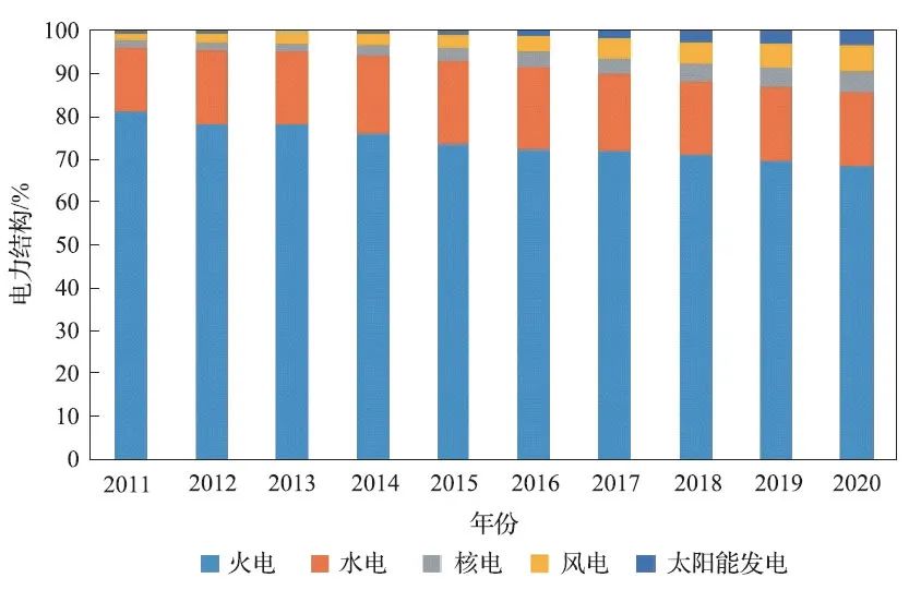 ▲ 2011～2020 年我国电力结构