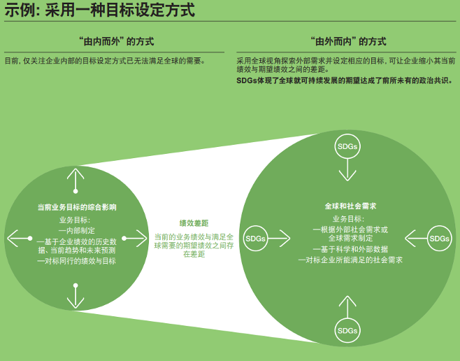 图3：“由内而外”及“由外而内”目标设定方式