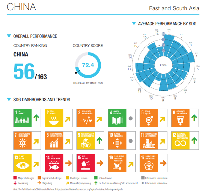 图2：中国2022年整体可持续发展表现