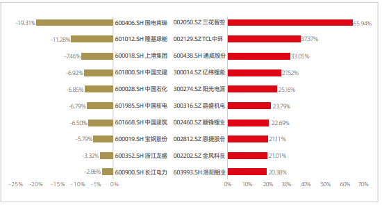 资料来源：新浪财经ESG评级中心  商道融绿