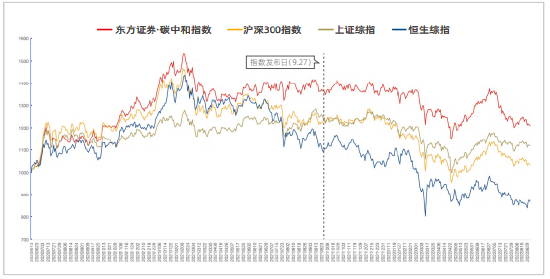 资料来源：新浪财经ESG评级中心  商道融绿