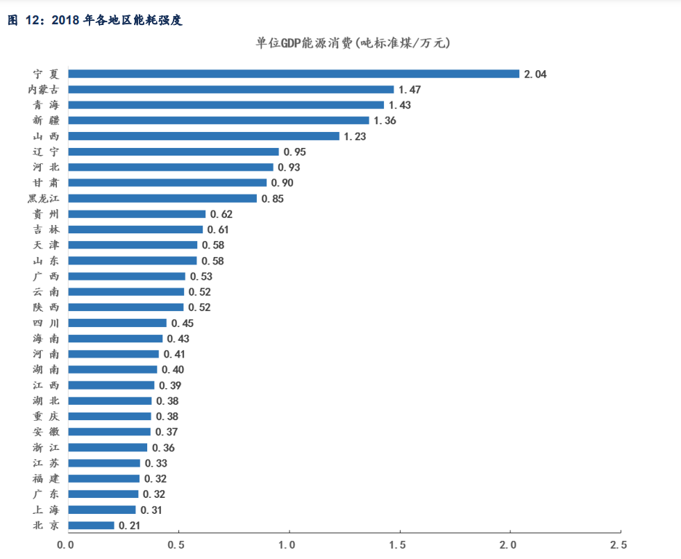 图说：各省份能耗强度比较（2018年）来源：信达证券