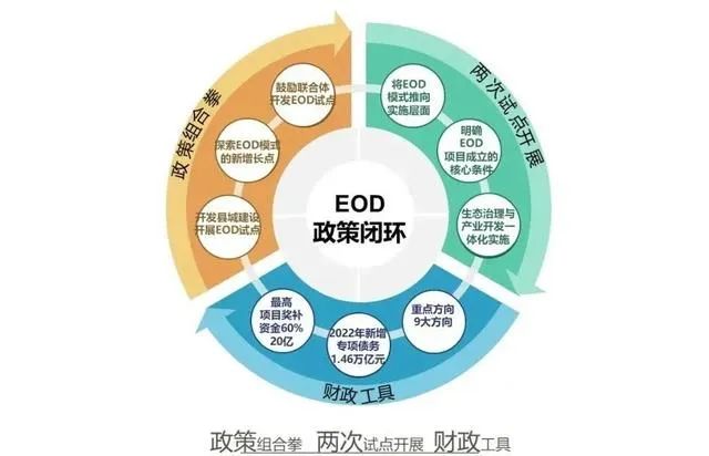  EOD政策闭环