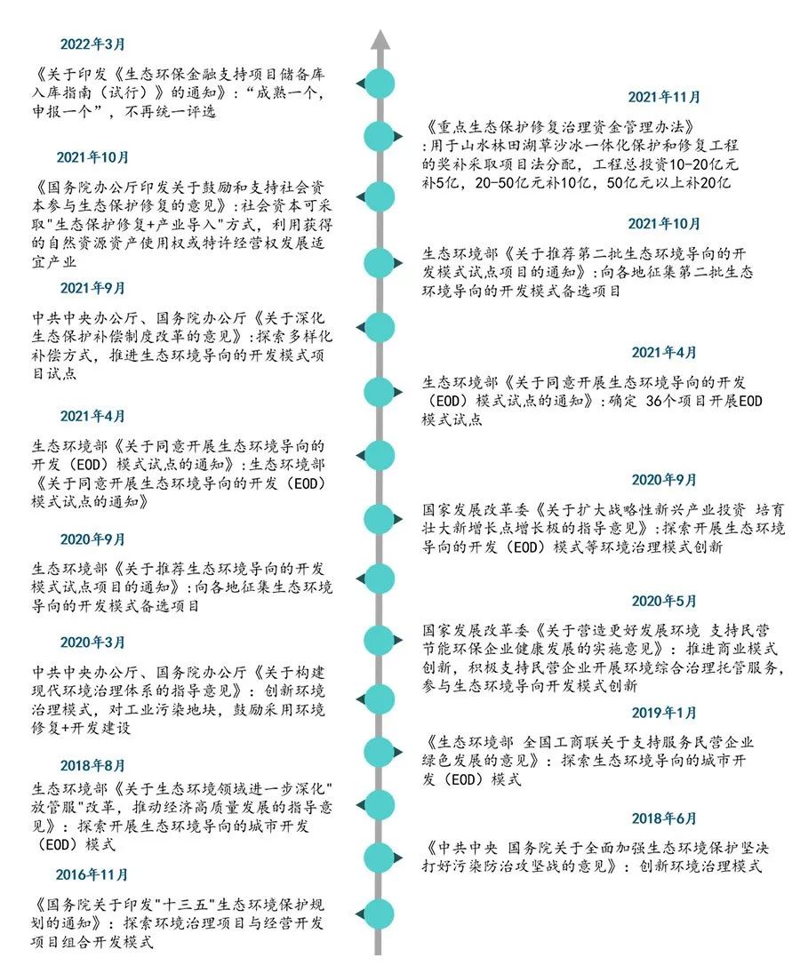 我国EOD模式相关政策文件