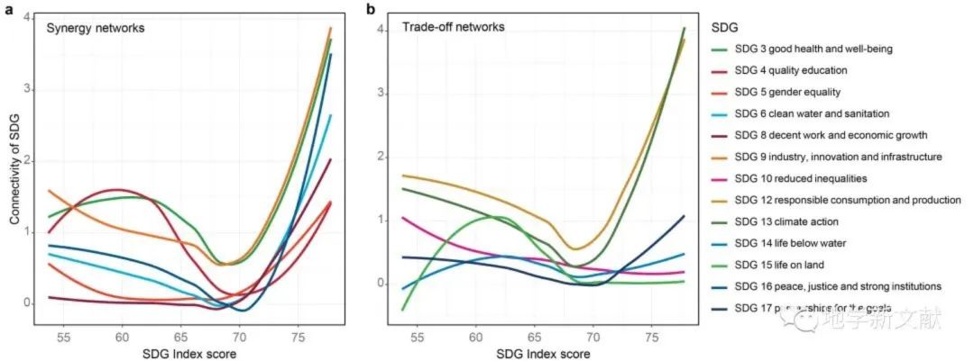 图2 各SDGs连通性随可持续发展水平的变化