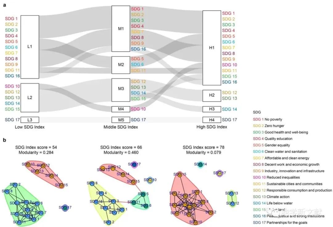 图3 协同网络中SDGs聚类随可持续发展水平的变化