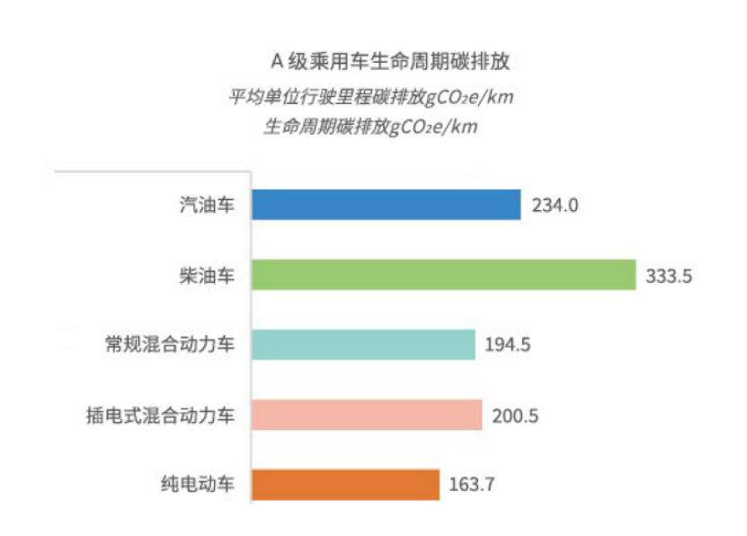 数据来自中汽中心（CATARC）《中国汽车低碳行动计划研究报告（2021）》