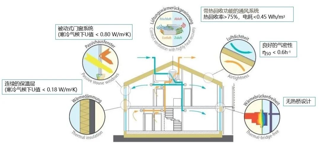 被动式建筑设计